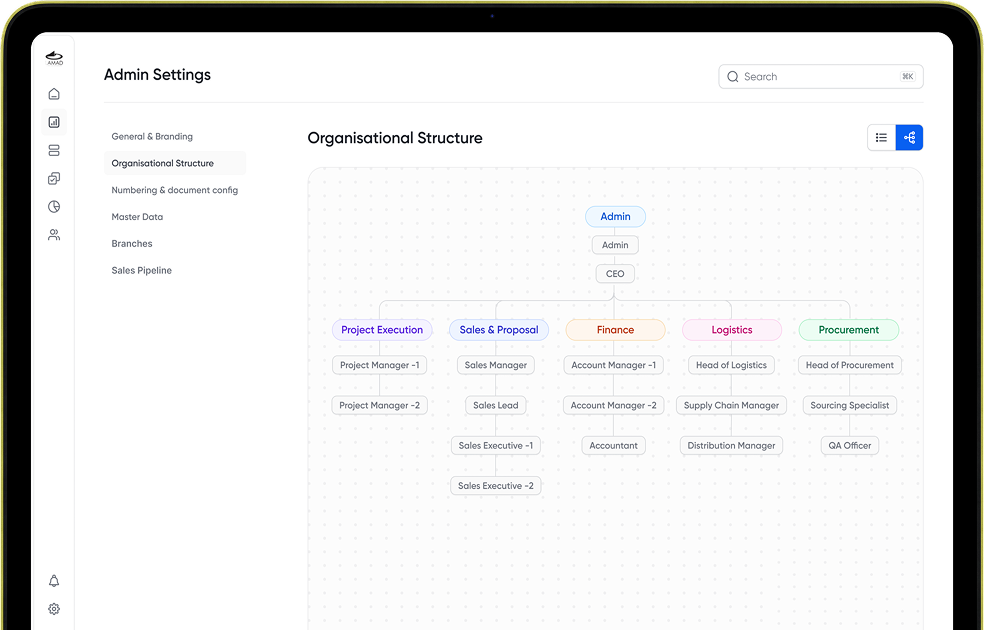 The organisational structure, from Admin and CEO down to each department's roles